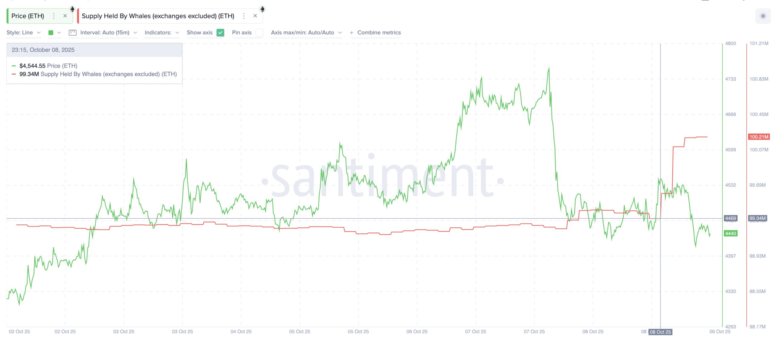 Ethereum Whales In Action