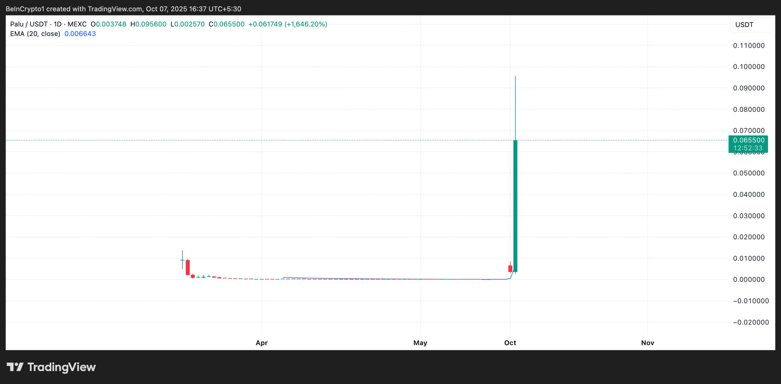 PALU 20-Day EMA