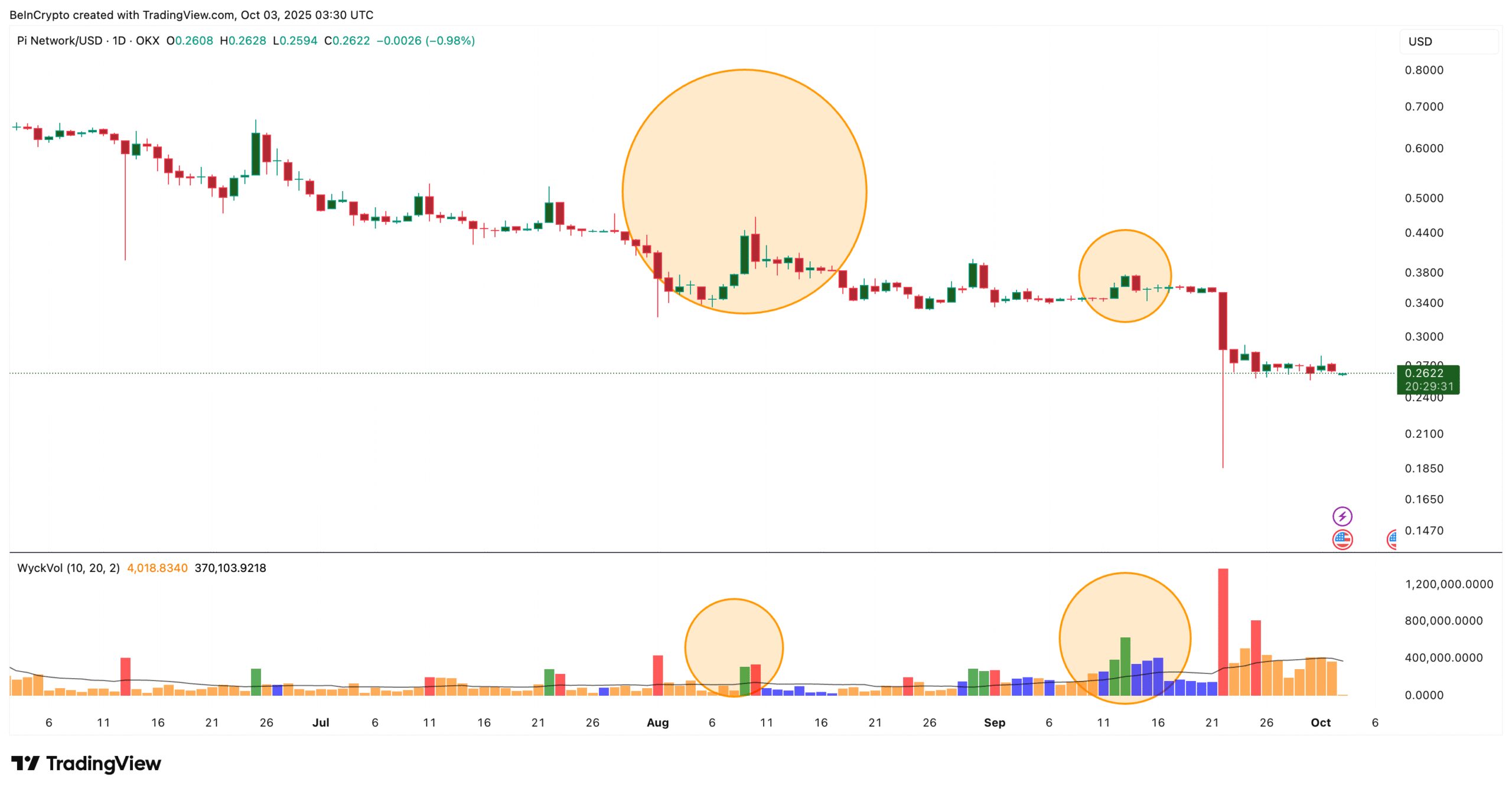 Pi Coin Price And Volume