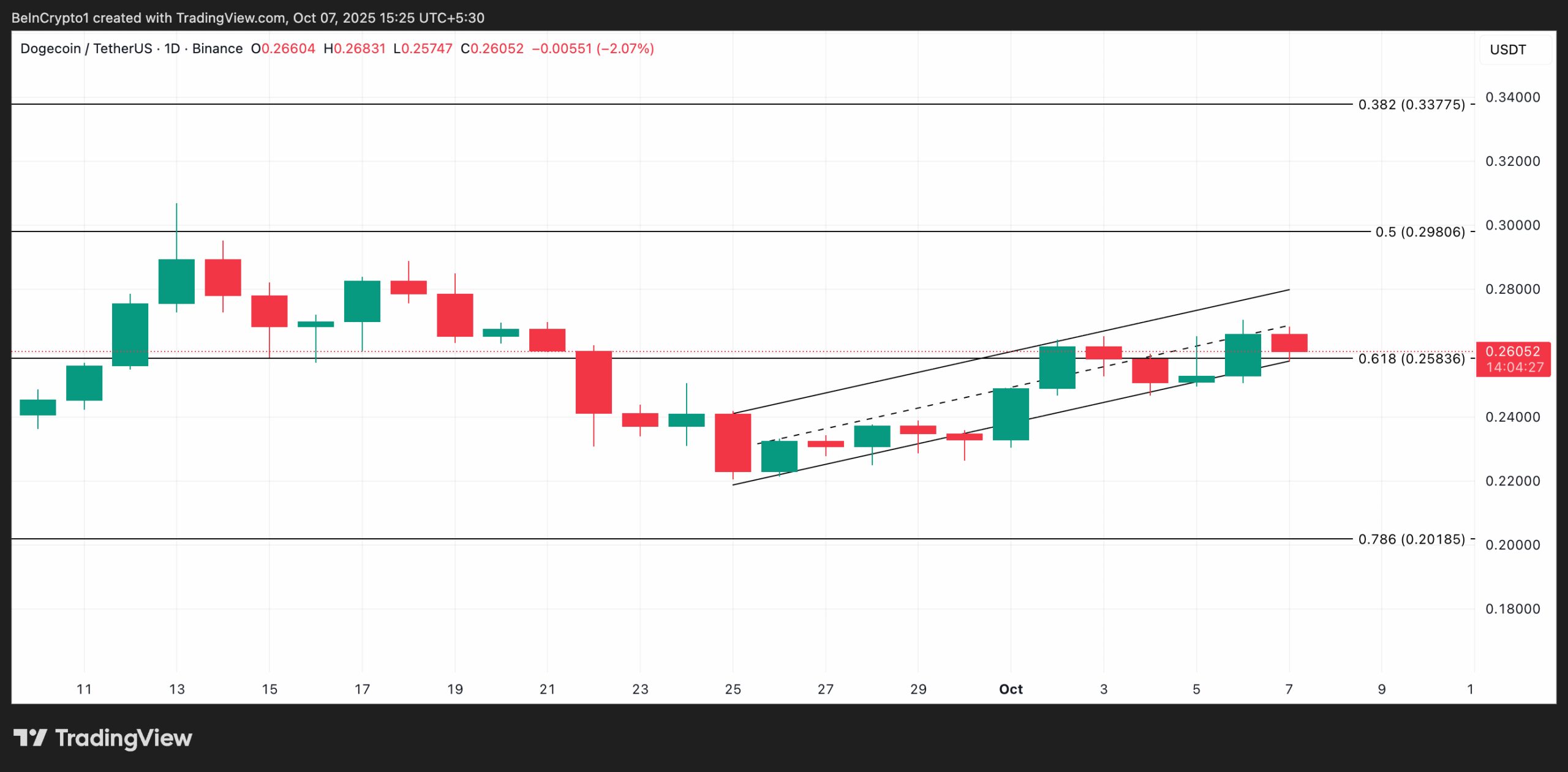 Dogecoin Price Analysis.