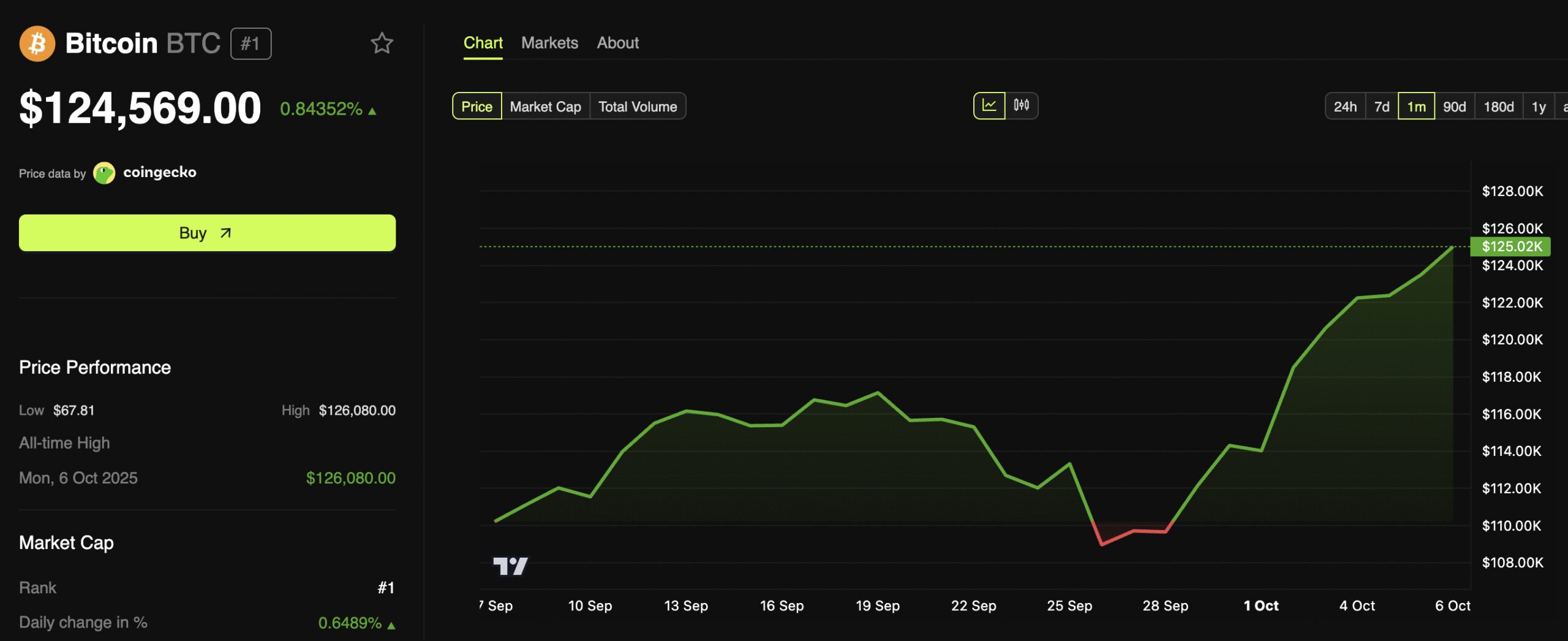 Bitcoin (BTC) Price Performance