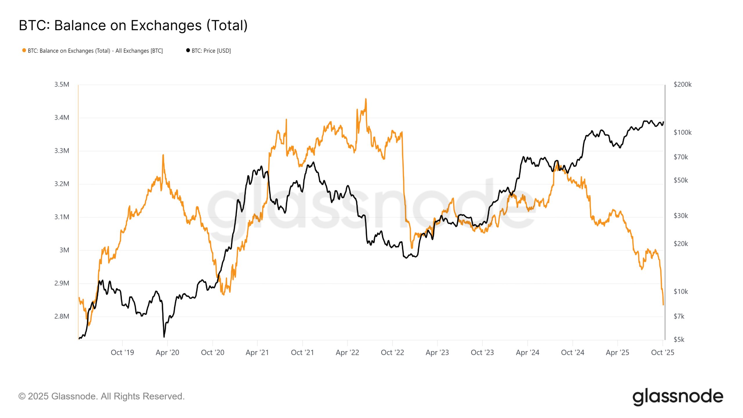 Bitcoin Balance On Exchanges