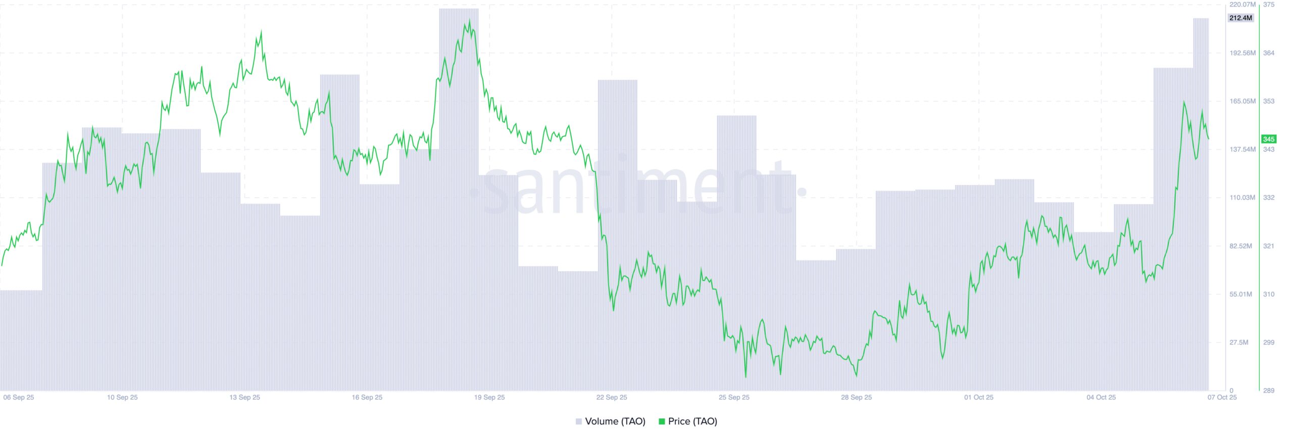TAO Price/Trading Volume