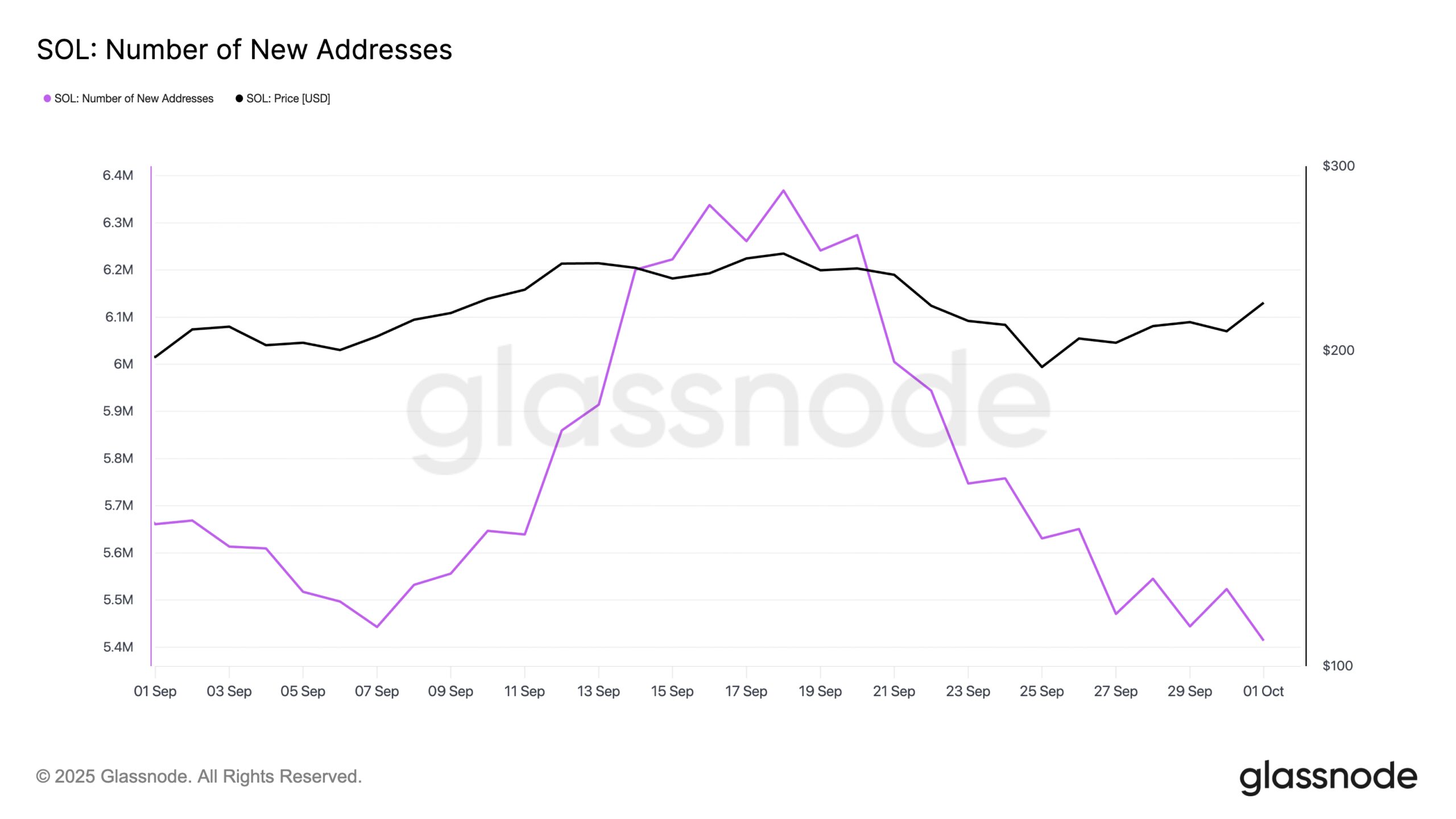 Solana Number of New Addresses.
