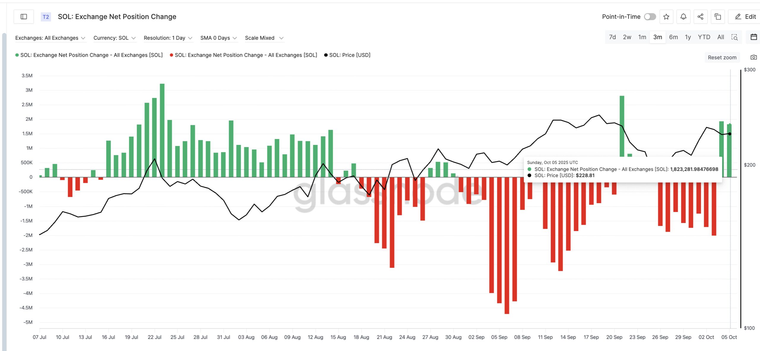 Solana Selling Pressure Increases