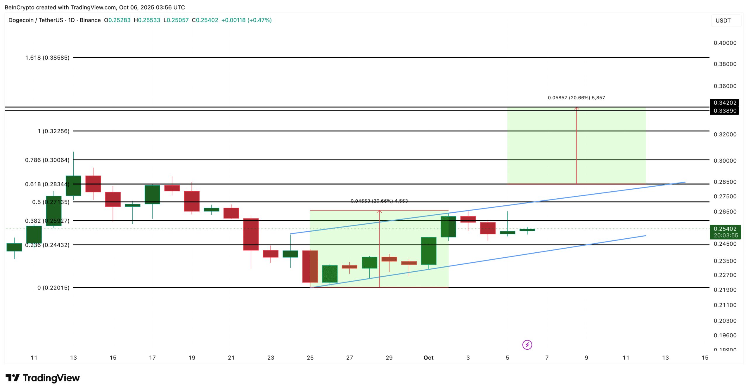 Dogecoin Price Analysis