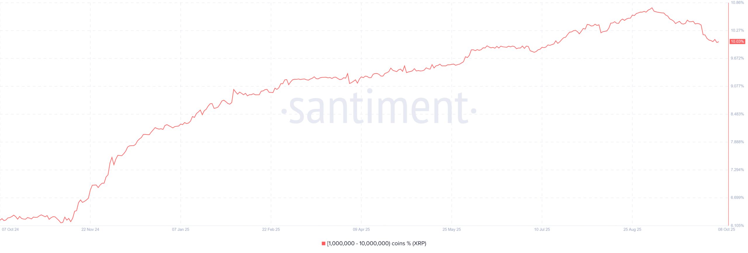 The Percentage of the XRP Supply Held by Wallets With a 1 Million—10 Million XRP Balance. Source: Santiment.