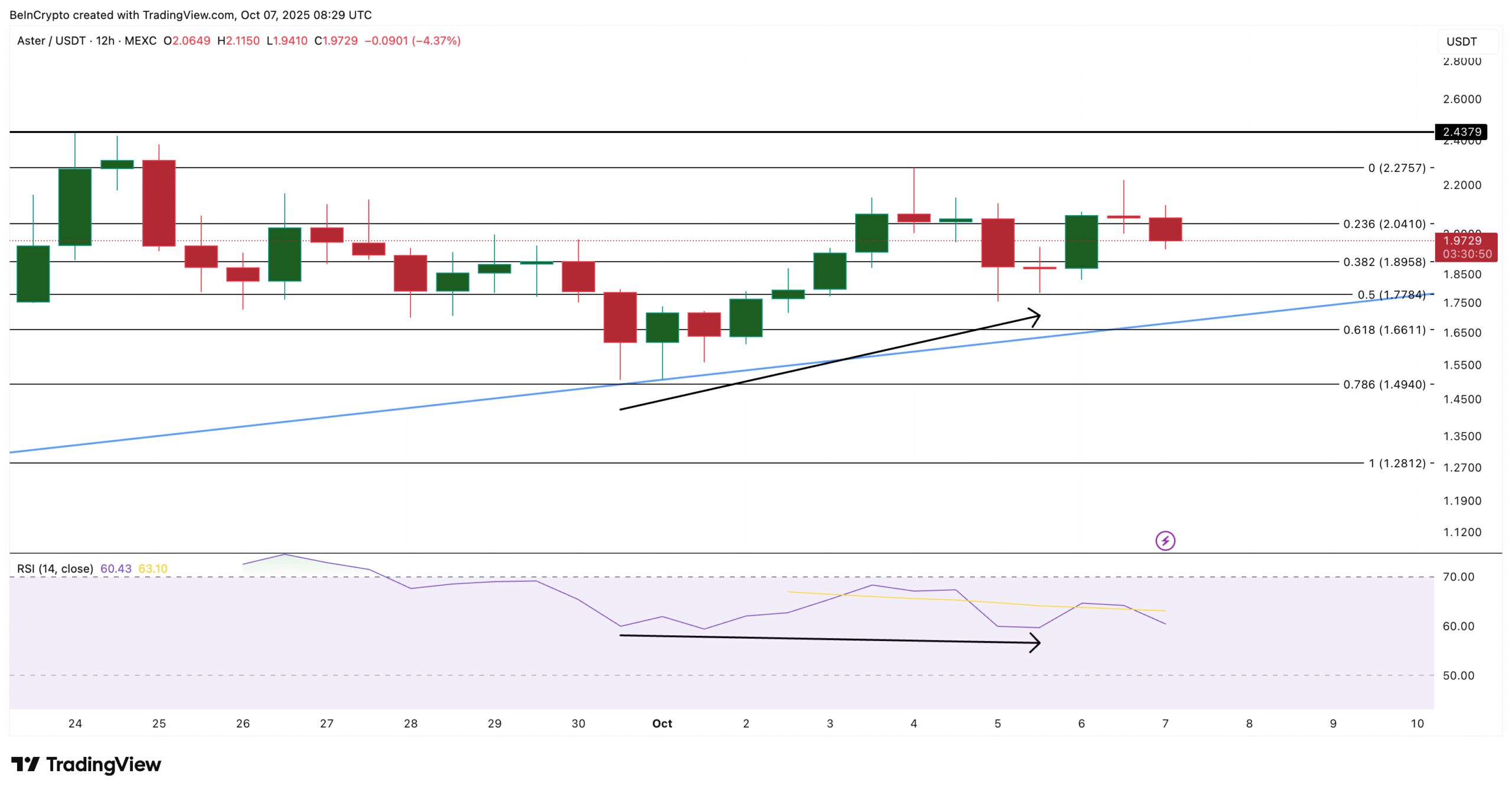 ASTER Price Analysis