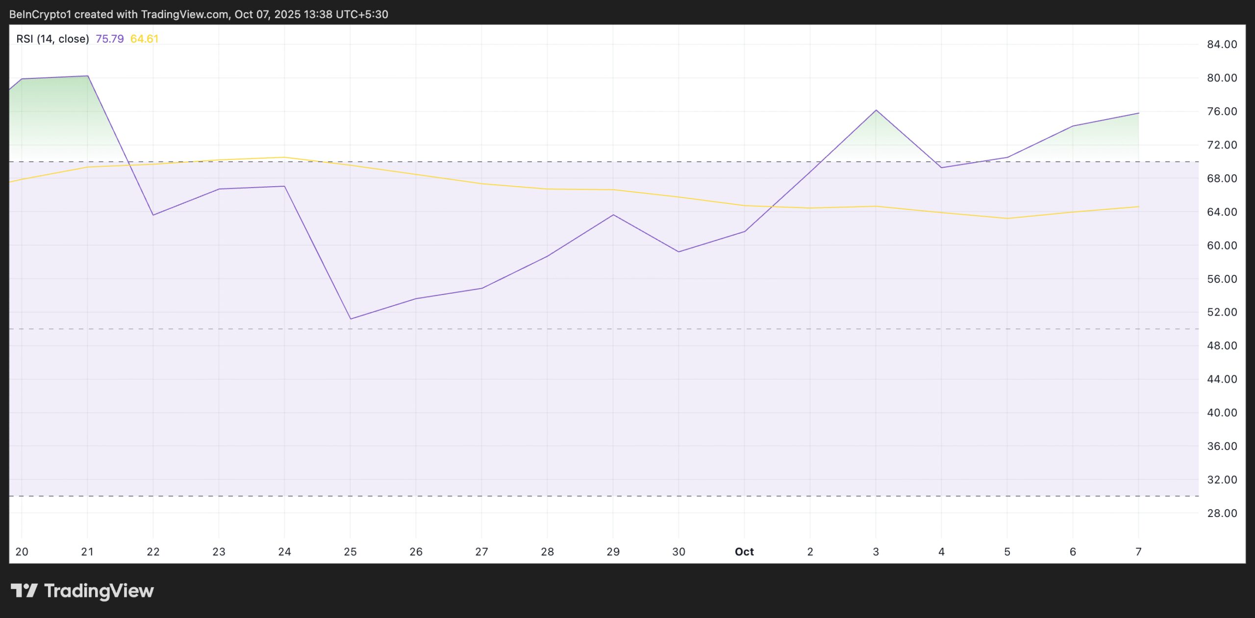 BNB RSI.