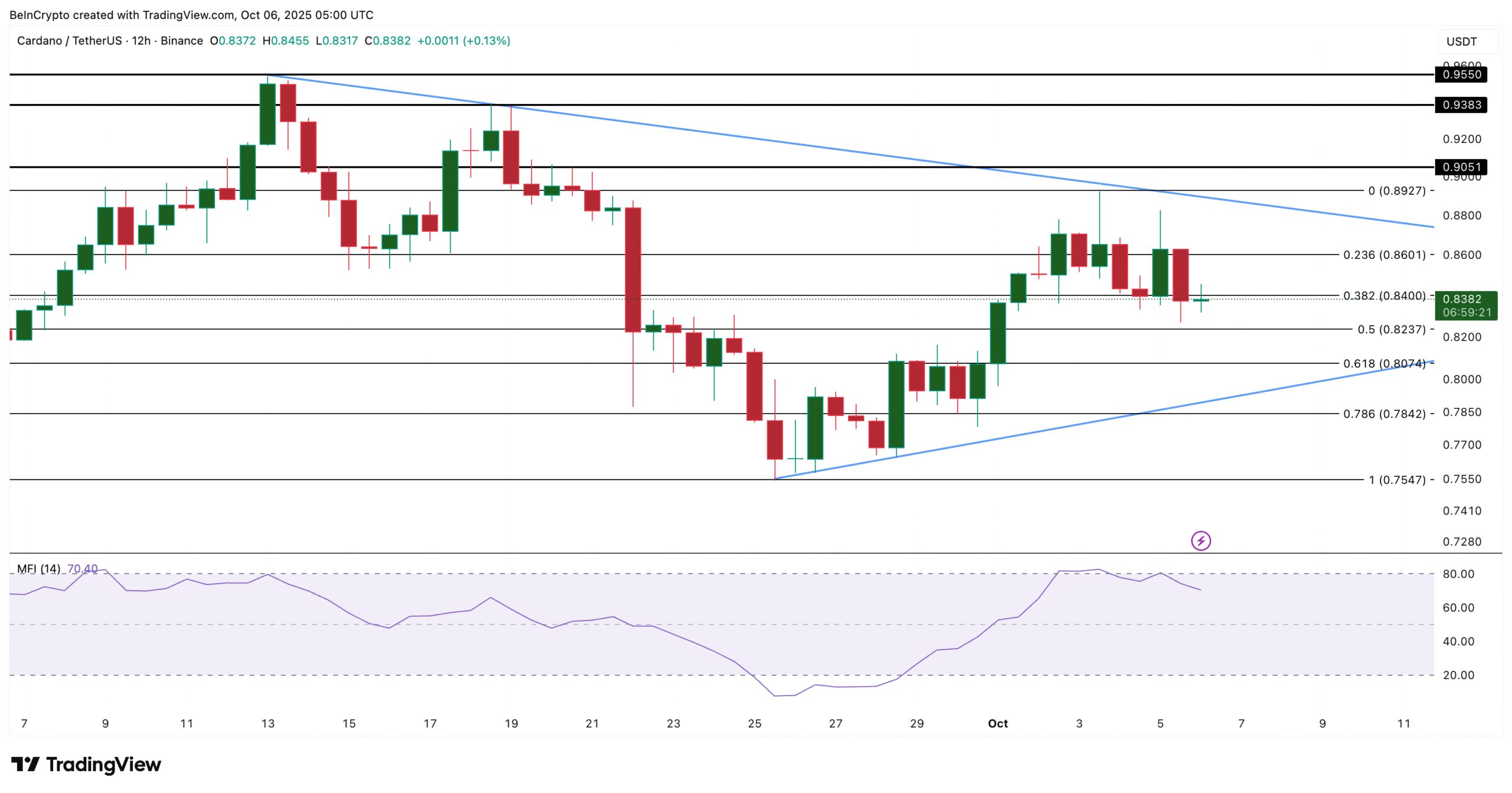Cardano Price Analysis