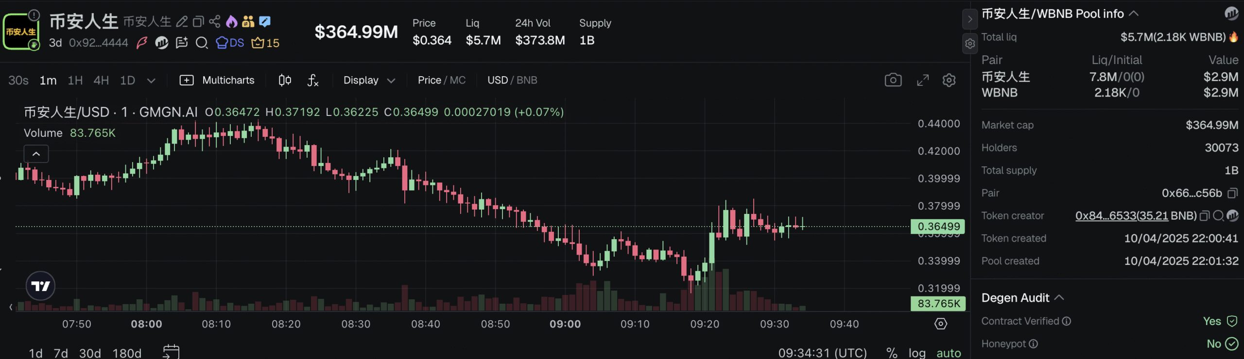 Binance Life price chart. Source: GMGN