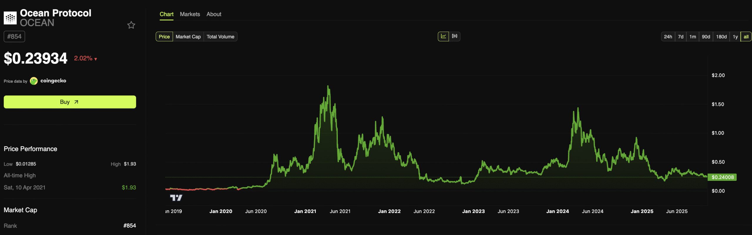 OCEAN&rsquo;s price chart. Source: BeInCrypto