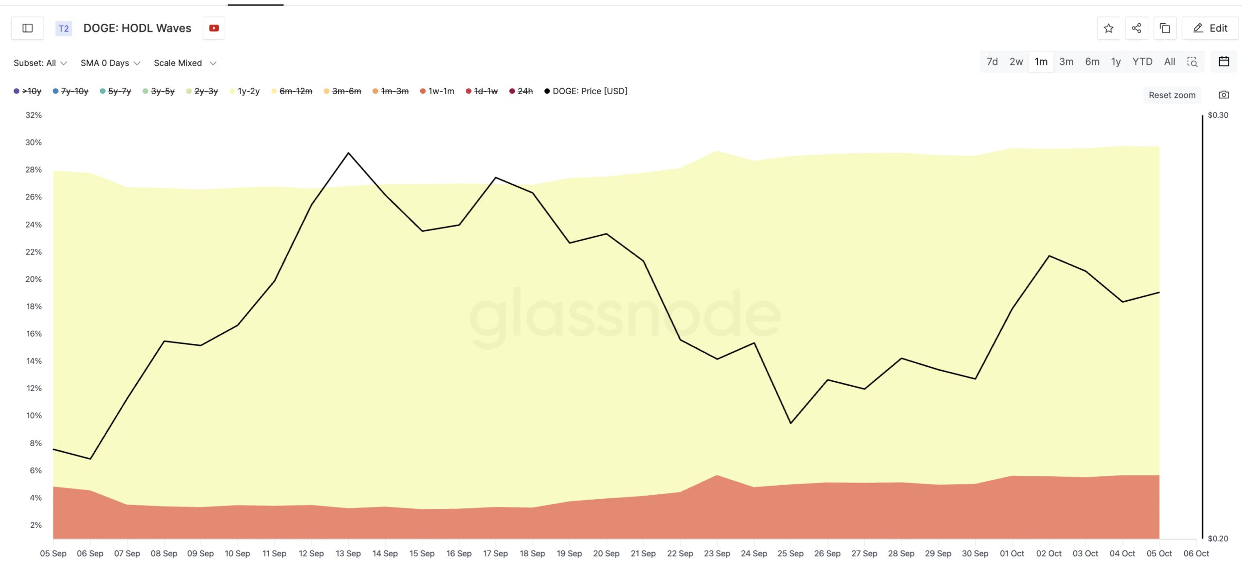 Dogecoin Buying Continues