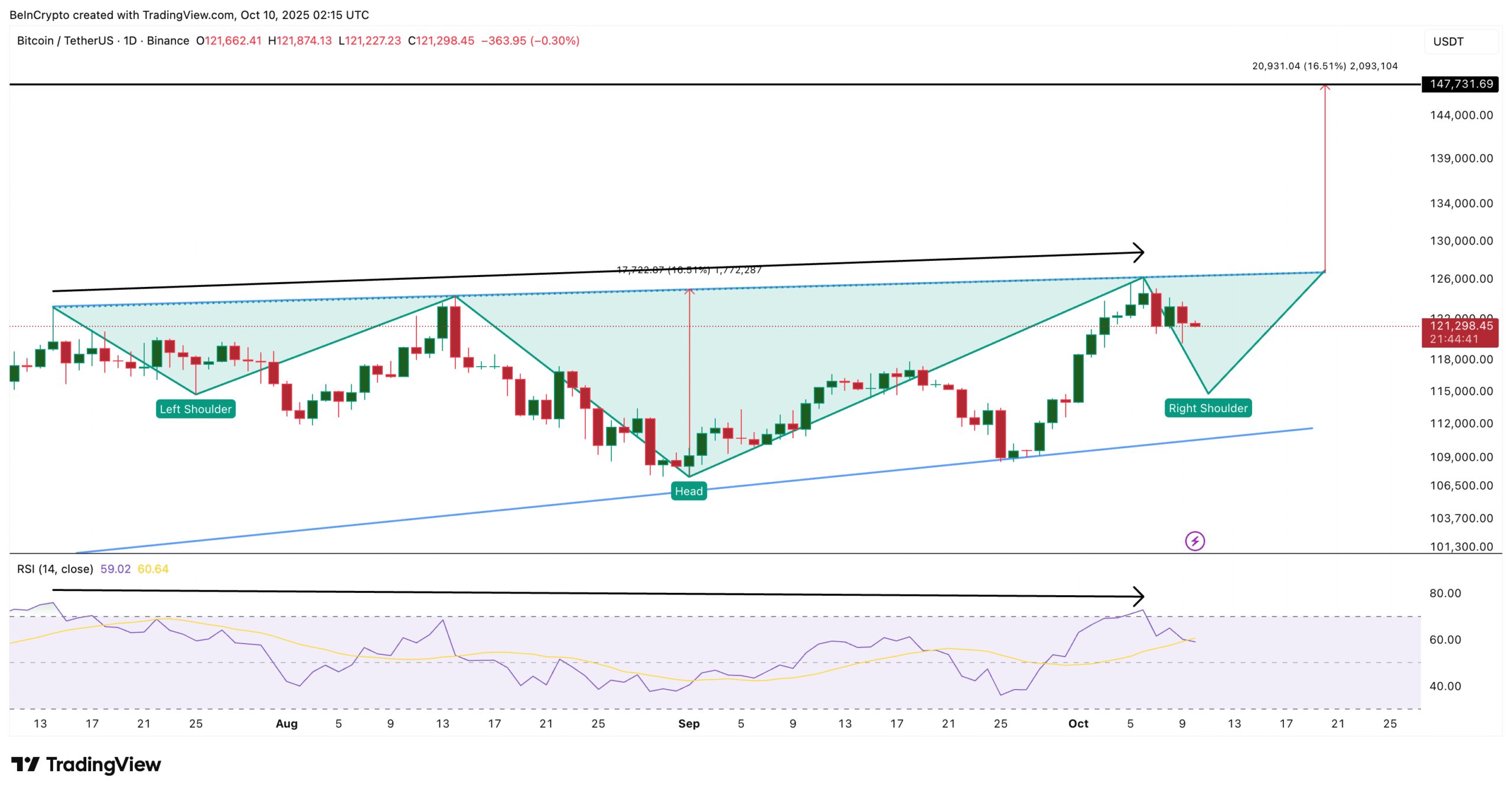 Bitcoin Price Pattern