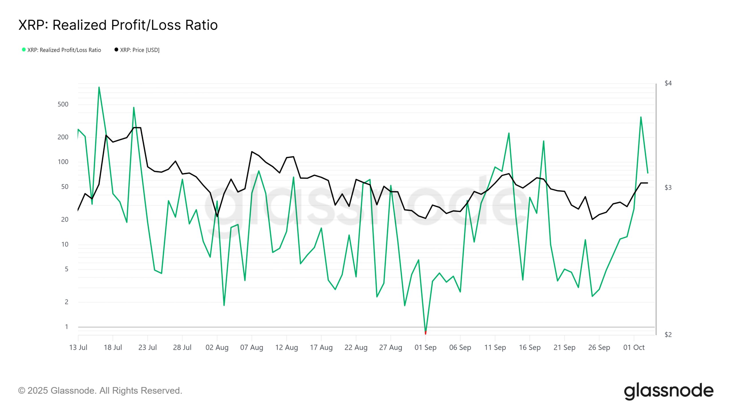 XRP Realized Profit/Loss Ratio