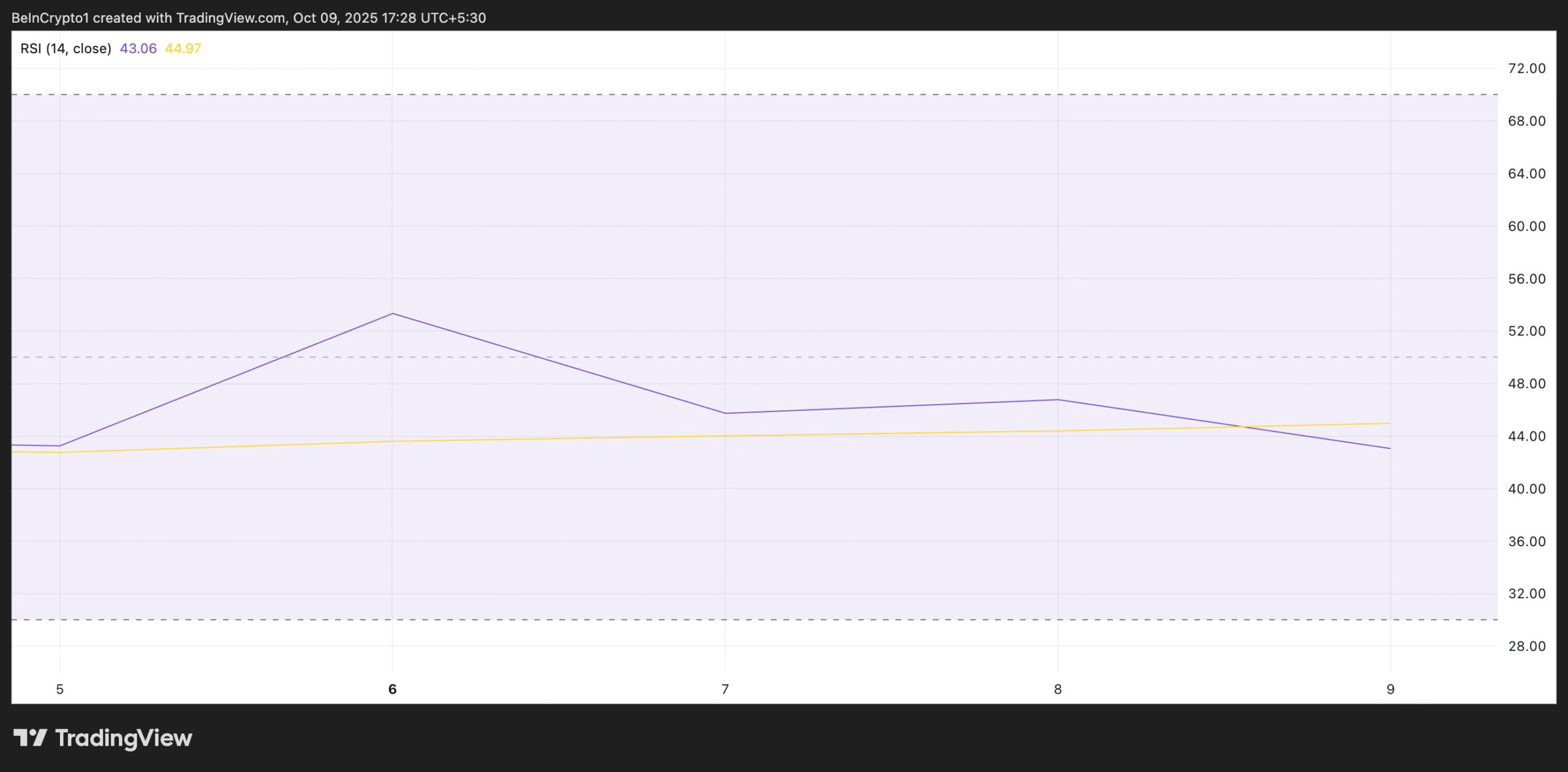 HBAR RSI.