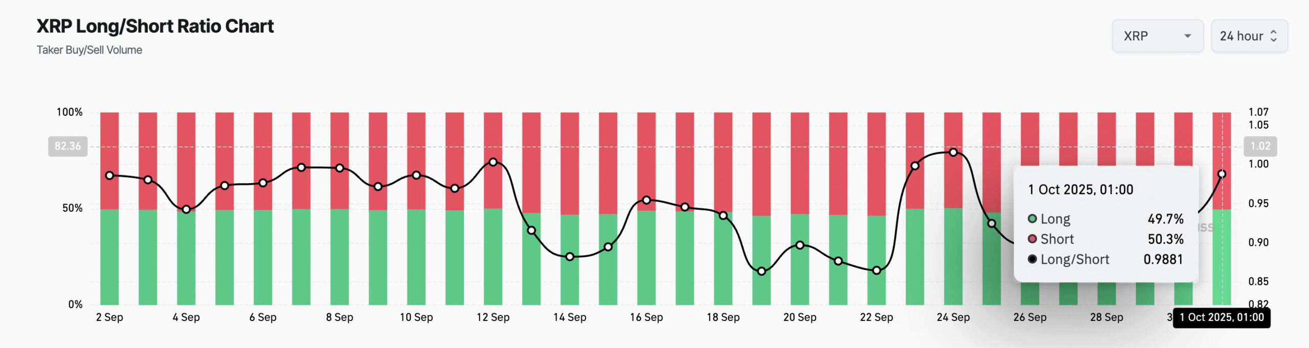 XRP Long/Short Ratio.