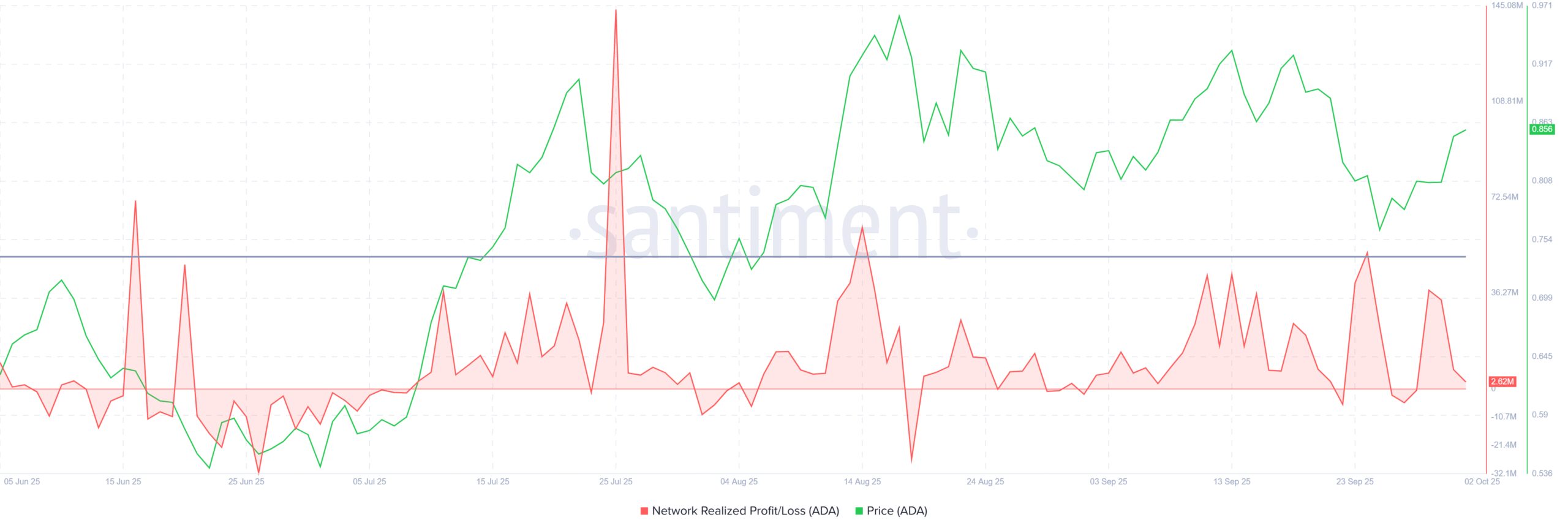 Cardano Network Realized Profit/Loss