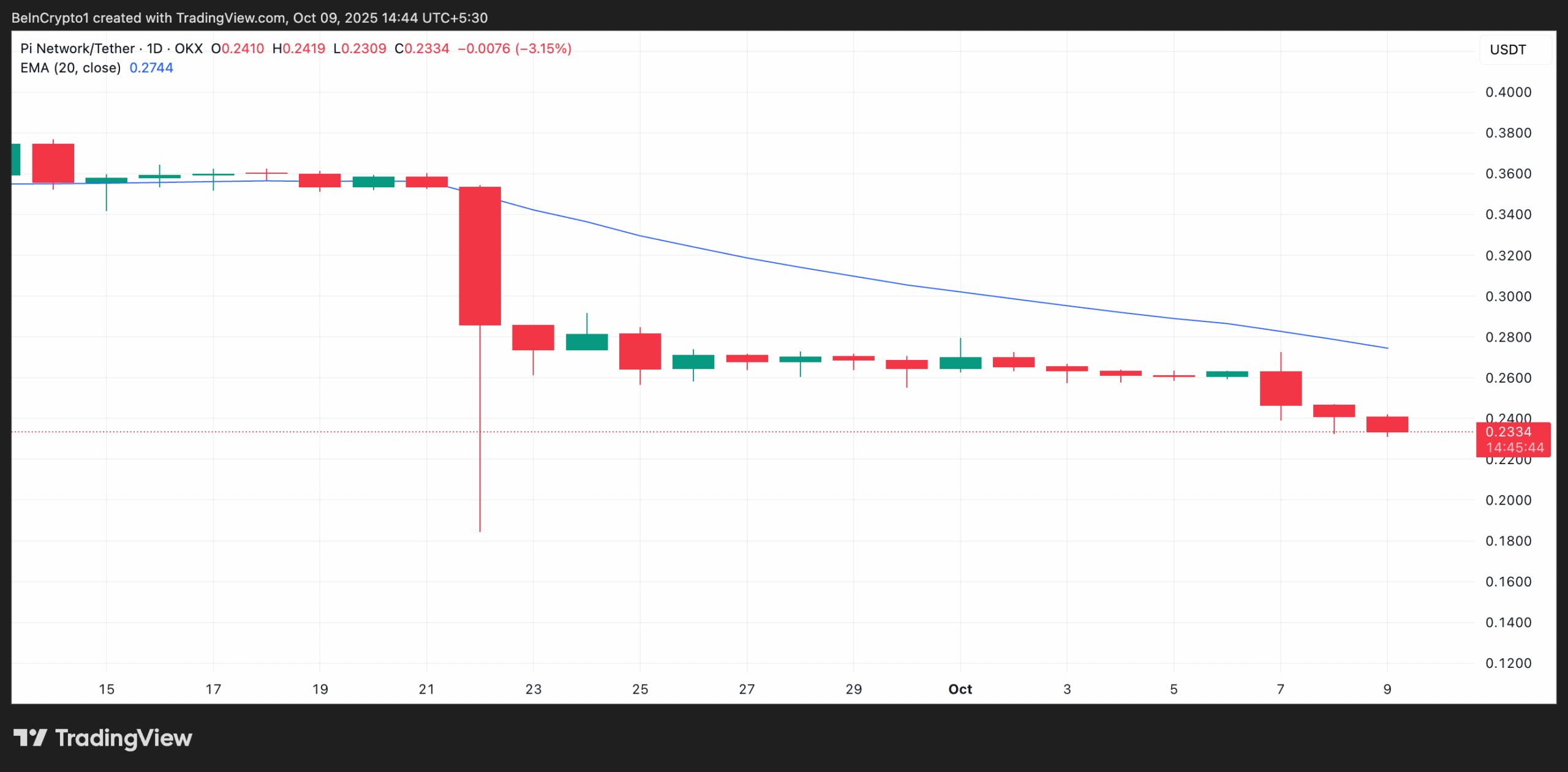 PI 20-Day EMA.