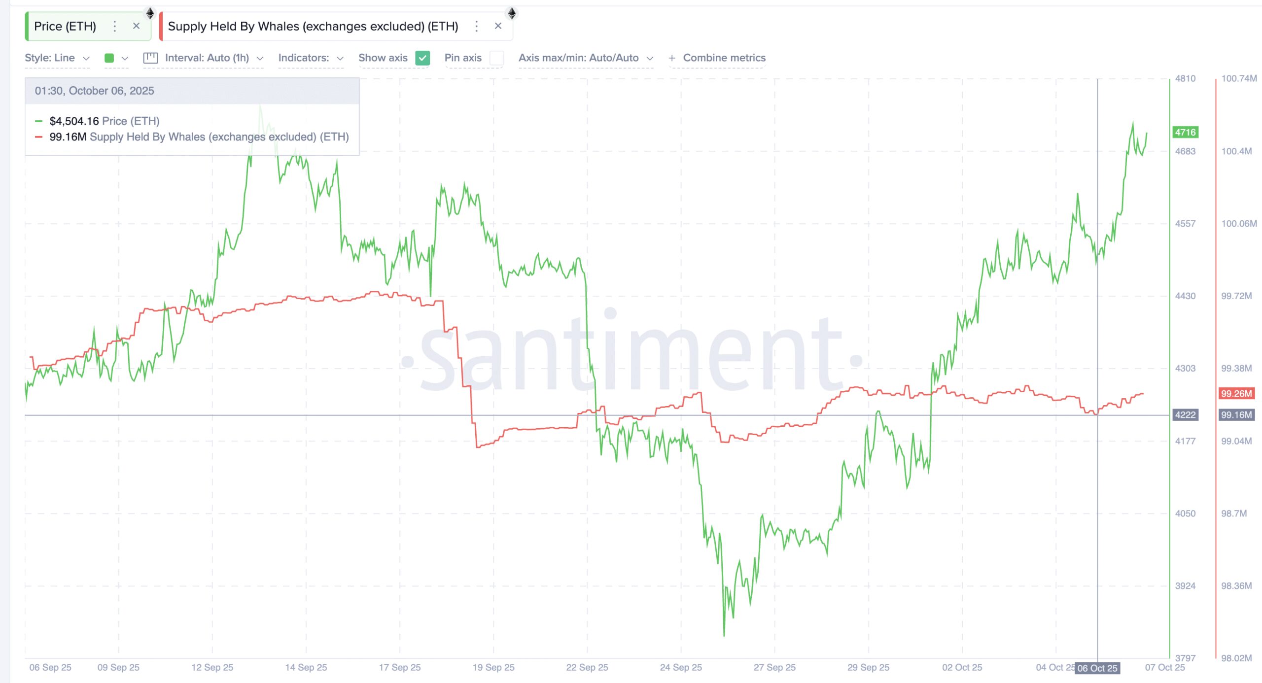 Ethereum Whales Continue Buying